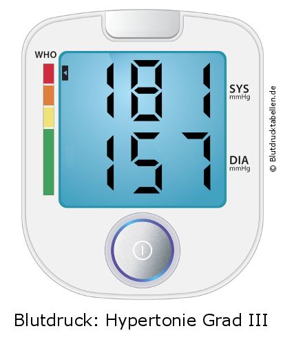 Blutdruck 181 zu 157 auf dem Blutdruckmessgerät