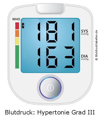 Blutdruck 181 zu 163 auf dem Blutdruckmessgerät
