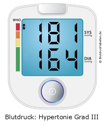 Blutdruck 181 zu 164 auf dem Blutdruckmessgerät