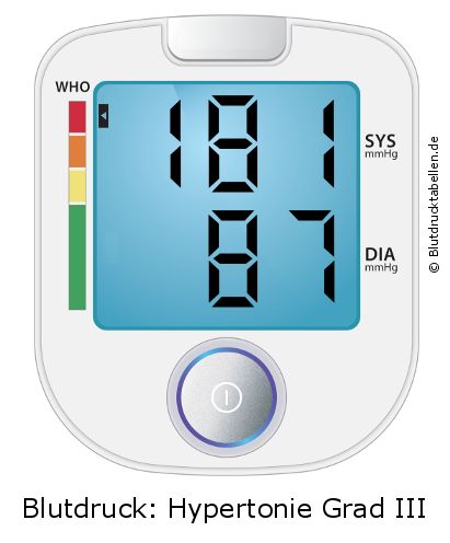 Blutdruck 181 zu 87 auf dem Blutdruckmessgerät