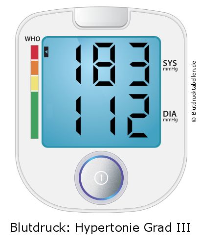 Blutdruck 183 zu 112 auf dem Blutdruckmessgerät