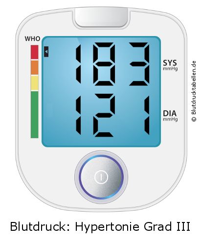 Blutdruck 183 zu 121 auf dem Blutdruckmessgerät