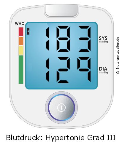 Blutdruck 183 zu 129 auf dem Blutdruckmessgerät