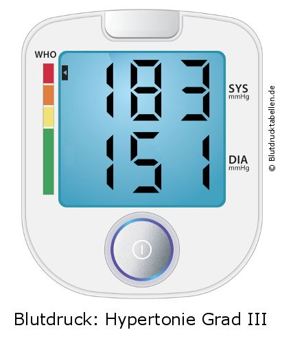 Blutdruck 183 zu 151 auf dem Blutdruckmessgerät