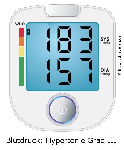 Blutdruck 183 zu 157 auf dem Blutdruckmessgerät