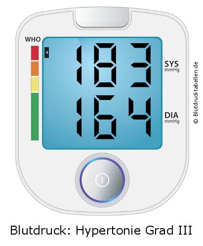 Blutdruck 183 zu 164 auf dem Blutdruckmessgerät