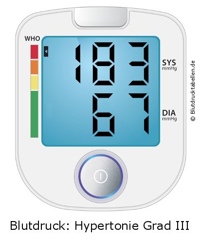 Blutdruck 183 zu 67 auf dem Blutdruckmessgerät