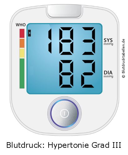 Blutdruck 183 zu 82 auf dem Blutdruckmessgerät