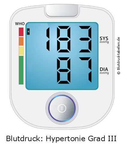 Blutdruck 183 zu 87 auf dem Blutdruckmessgerät