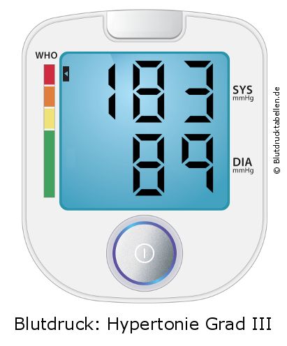 Blutdruck 183 zu 89 auf dem Blutdruckmessgerät