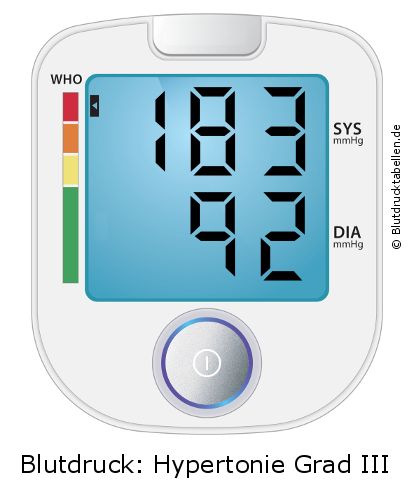 Blutdruck 183 zu 92 auf dem Blutdruckmessgerät