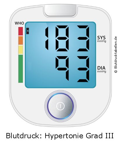 Blutdruck 183 zu 93 auf dem Blutdruckmessgerät