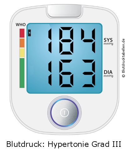 Blutdruck 184 zu 163 auf dem Blutdruckmessgerät