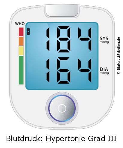 Blutdruck 184 zu 164 auf dem Blutdruckmessgerät