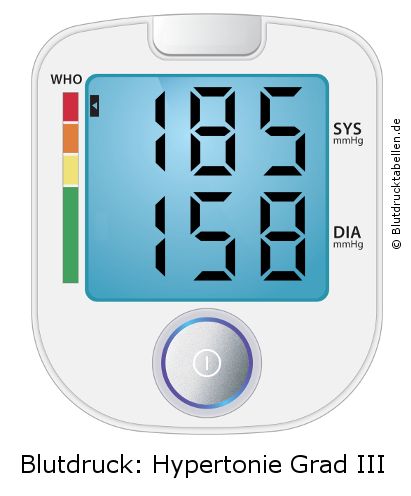 Blutdruck 185 zu 158 auf dem Blutdruckmessgerät