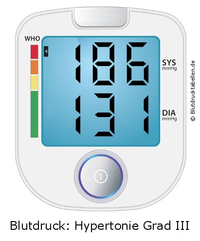 Blutdruck 186 zu 131 auf dem Blutdruckmessgerät