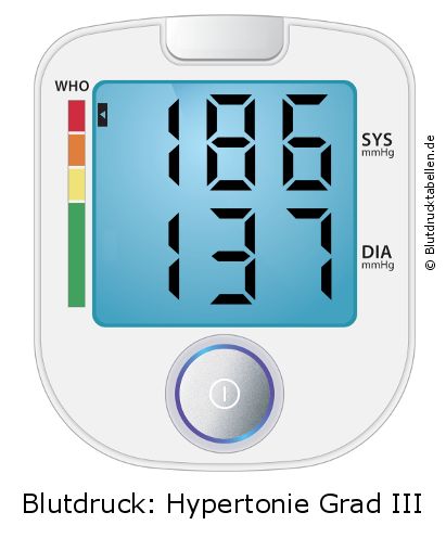 Blutdruck 186 zu 137 auf dem Blutdruckmessgerät