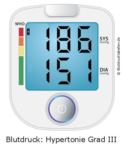 Blutdruck 186 zu 151 auf dem Blutdruckmessgerät