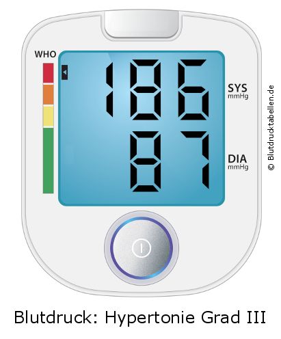 Blutdruck 186 zu 87 auf dem Blutdruckmessgerät