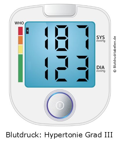 Blutdruck 187 zu 123 auf dem Blutdruckmessgerät