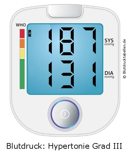 Blutdruck 187 zu 131 auf dem Blutdruckmessgerät