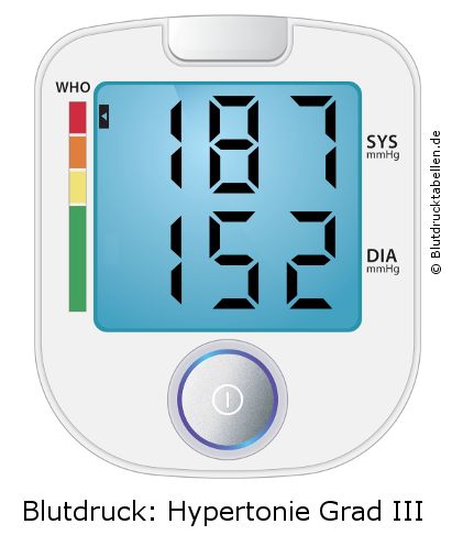 Blutdruck 187 zu 152 auf dem Blutdruckmessgerät