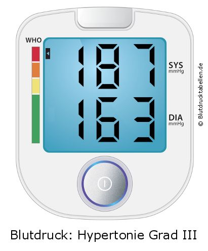 Blutdruck 187 zu 163 auf dem Blutdruckmessgerät