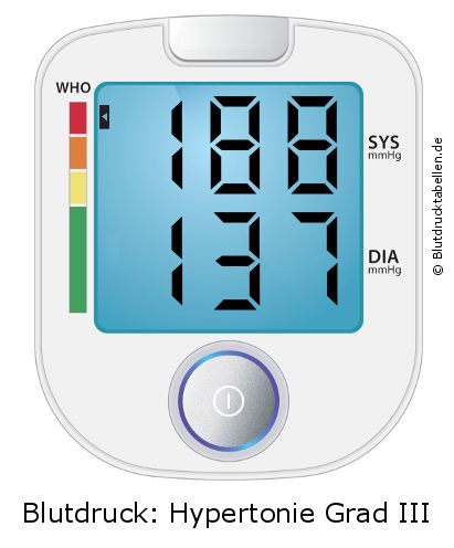 Blutdruck 188 zu 137 auf dem Blutdruckmessgerät