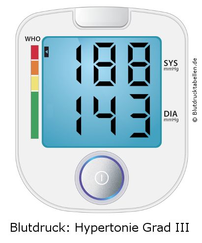Blutdruck 188 zu 143 auf dem Blutdruckmessgerät