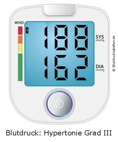Blutdruck 188 zu 162 auf dem Blutdruckmessgerät