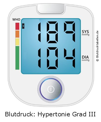 Blutdruck 189 zu 104 auf dem Blutdruckmessgerät