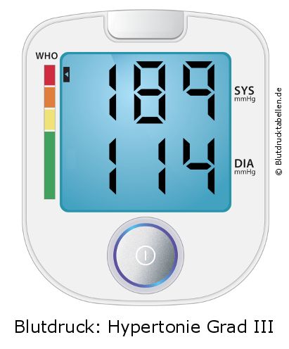 Blutdruck 189 zu 114 auf dem Blutdruckmessgerät