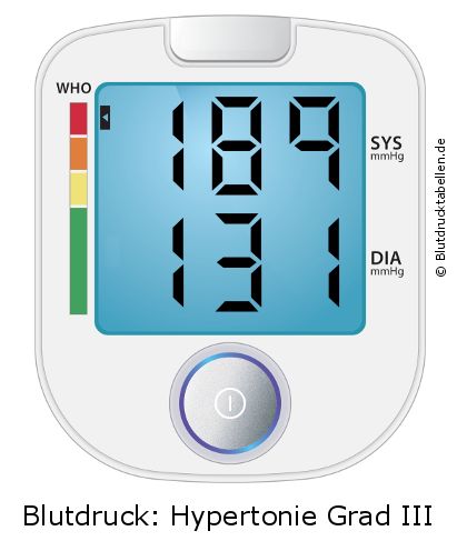 Blutdruck 189 zu 131 auf dem Blutdruckmessgerät