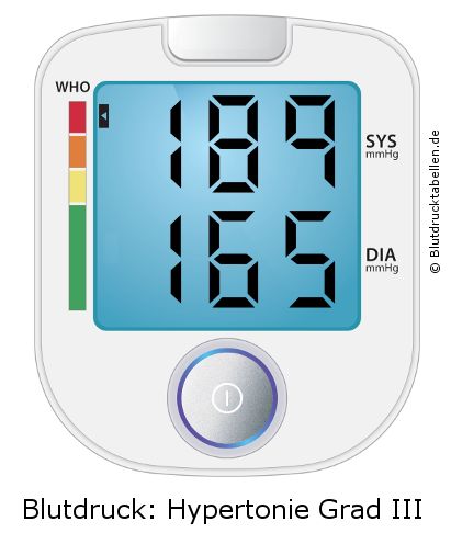 Blutdruck 189 zu 165 auf dem Blutdruckmessgerät