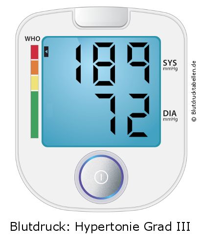 Blutdruck 189 zu 72 auf dem Blutdruckmessgerät