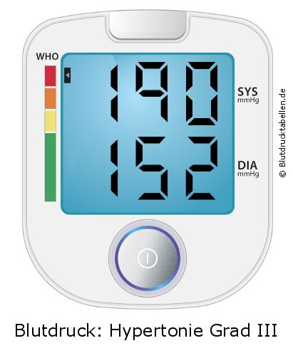 Blutdruck 190 zu 152 auf dem Blutdruckmessgerät