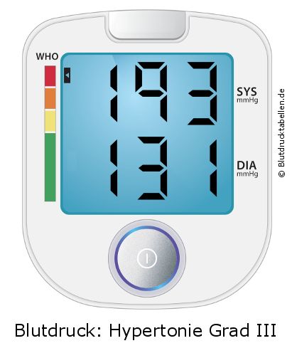 Blutdruck 193 zu 131 auf dem Blutdruckmessgerät