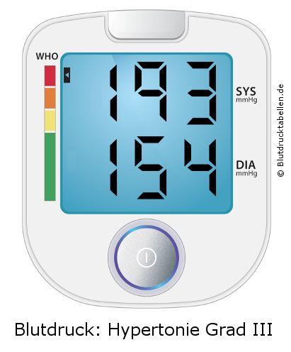 Blutdruck 193 zu 154 auf dem Blutdruckmessgerät