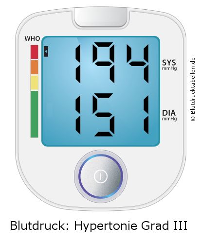 Blutdruck 194 zu 151 auf dem Blutdruckmessgerät