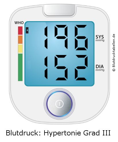 Blutdruck 196 zu 152 auf dem Blutdruckmessgerät