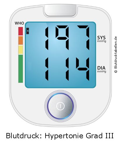 Blutdruck 197 zu 114 auf dem Blutdruckmessgerät
