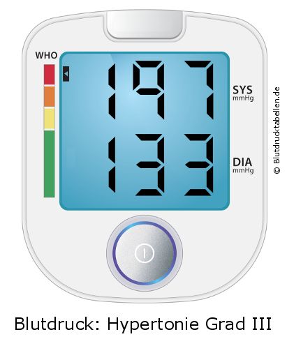 Blutdruck 197 zu 133 auf dem Blutdruckmessgerät