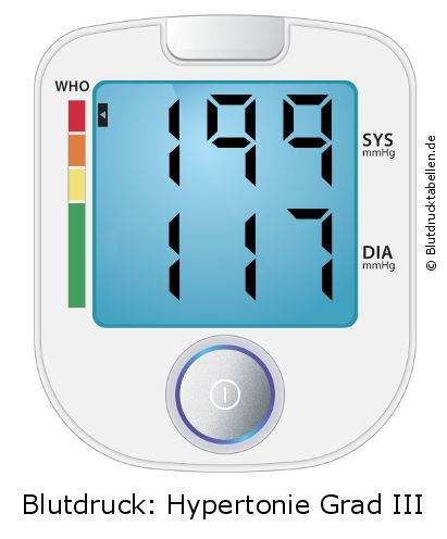 Blutdruck 199 zu 117 auf dem Blutdruckmessgerät