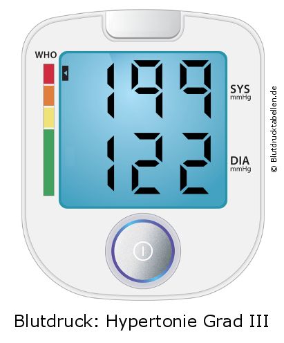 Blutdruck 199 zu 122 auf dem Blutdruckmessgerät