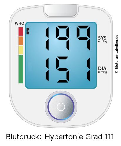 Blutdruck 199 zu 151 auf dem Blutdruckmessgerät