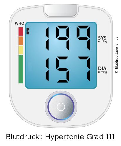 Blutdruck 199 zu 157 auf dem Blutdruckmessgerät