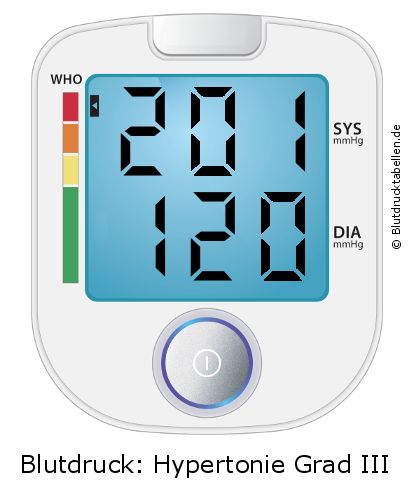 Blutdruck 201 zu 120 auf dem Blutdruckmessgerät