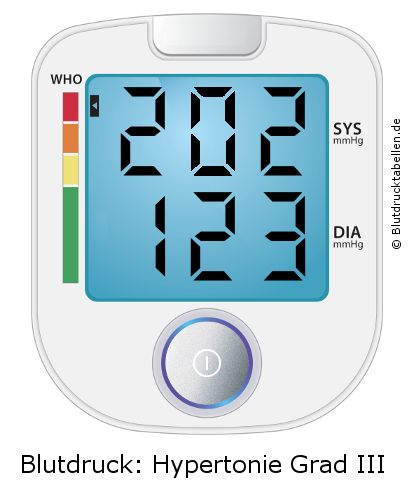 Blutdruck 202 zu 123 auf dem Blutdruckmessgerät