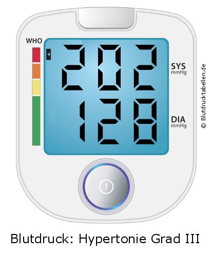 Blutdruck 202 zu 128 auf dem Blutdruckmessgerät