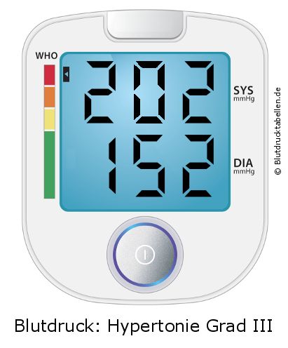 Blutdruck 202 zu 152 auf dem Blutdruckmessgerät